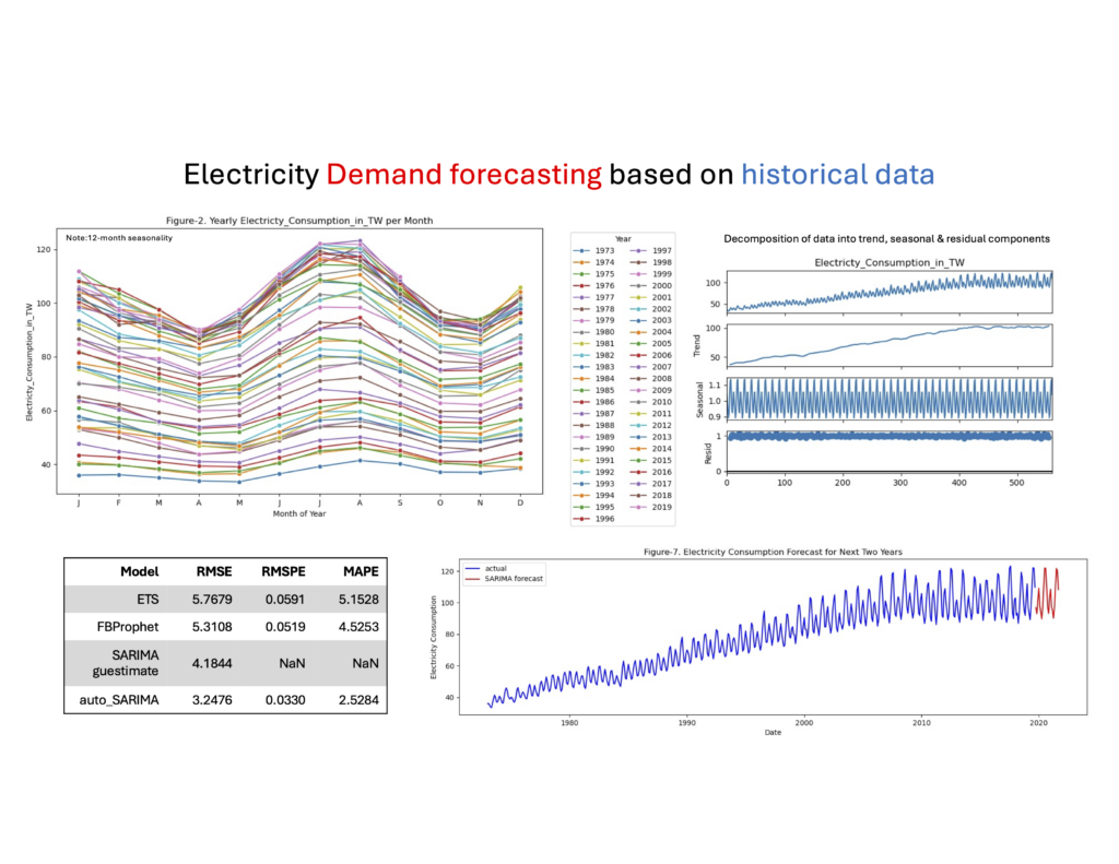 DemandEstimation SARIMA based Electricity Demand Estimation